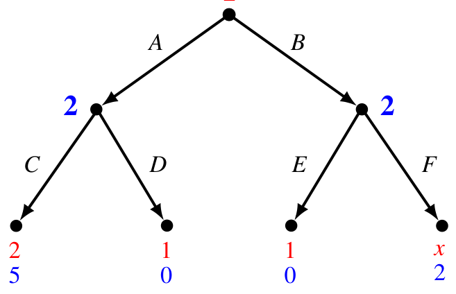 Extensive-form game for Part (a) of Exercise 3.10