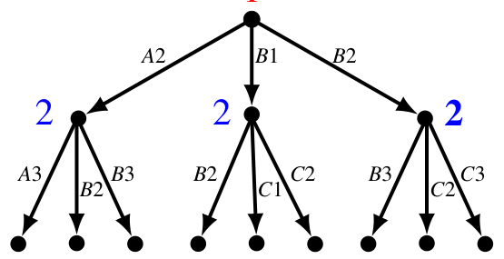 Initial part of the coin game