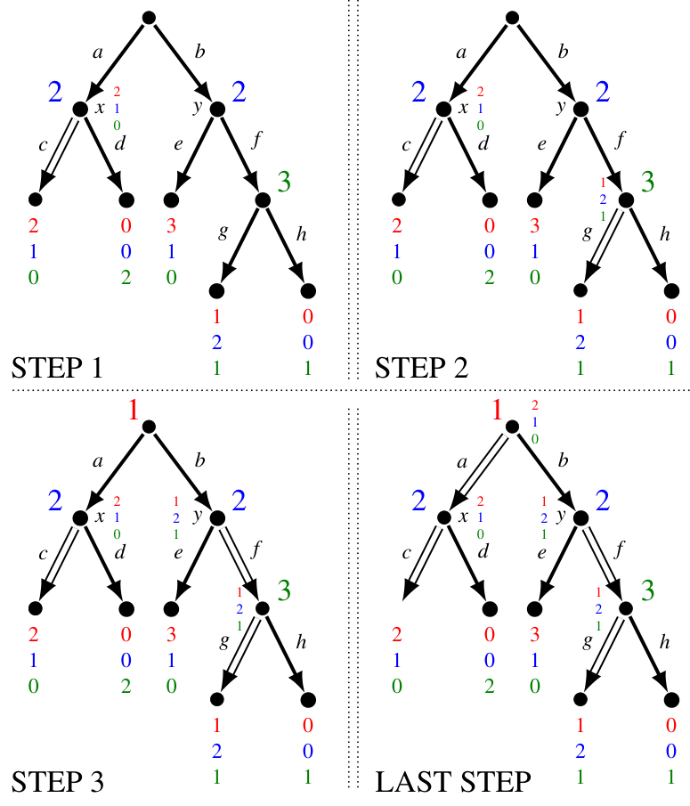 Step-by-step backward induction on the game of Figure 3.3, selecting choice g