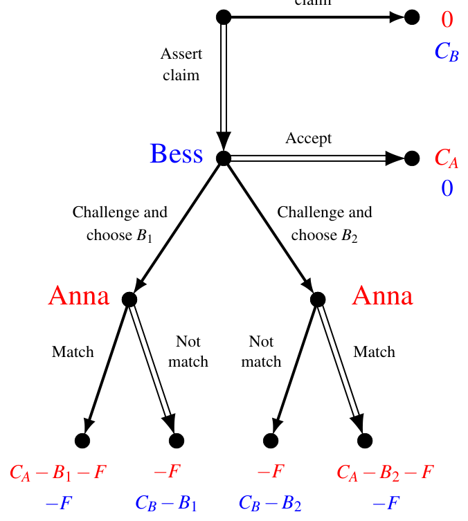 Extensive-form game for Part (a) of Exercise 3.13