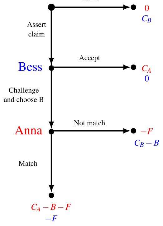 Extensive-form game for Part (c) of Exercise 3.13