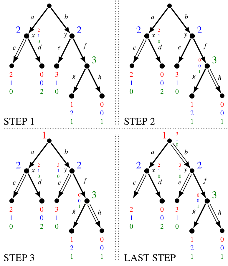 Step-by-step backward induction on the game of Figure 3.3, selecting choice h