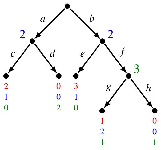 Copy of the game of Figure 3.3 used to discuss strategies