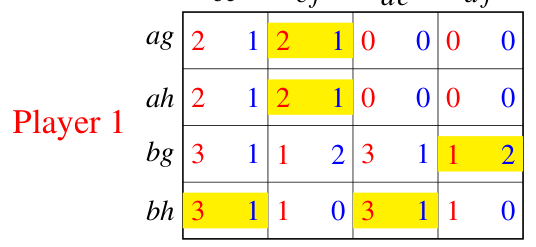 Strategic form of the game of Figure 3.7 with the five Nash equilibria highlighted