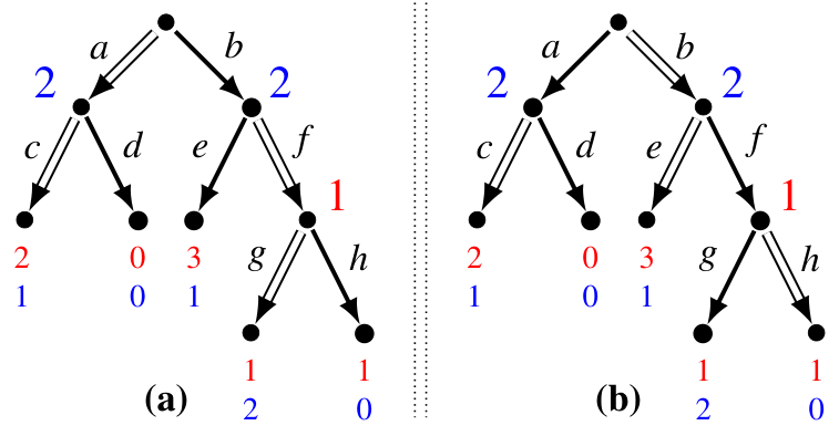 The two backward-induction solutions of the game of Figure 3.7