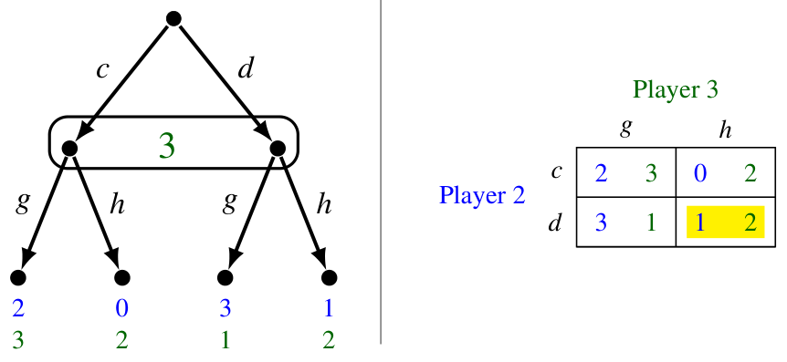 A minimal proper subgame of the game of Figure 4.9 and its strategic form