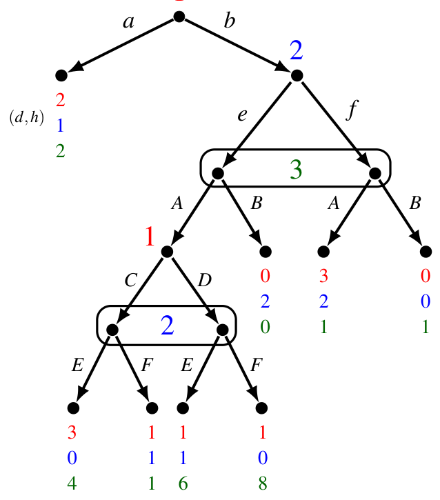 The reduced game after replacing the minimal subgame with payoff (2,1,2)