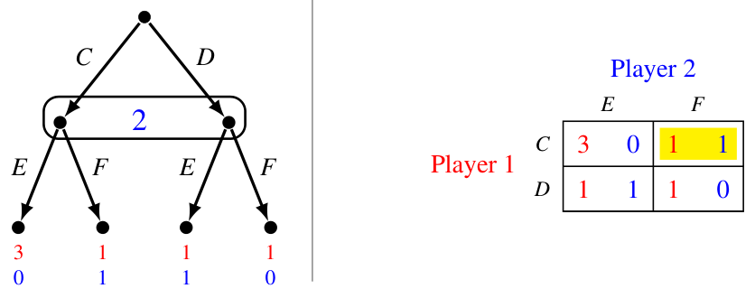 The minimal subgame of the game of Figure 4.11 and its strategic form