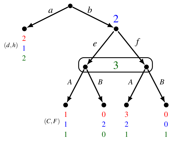 The reduced game after replacing the minimal subgame with payoff (1,1,1)
