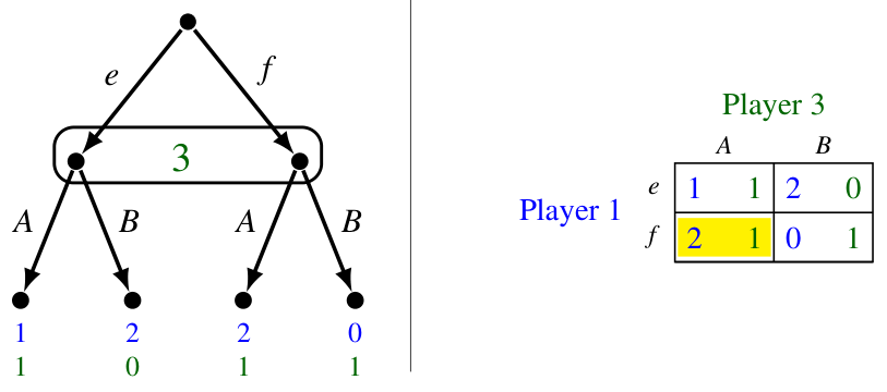 The minimal subgame of the game of Figure 4.13 and its strategic form