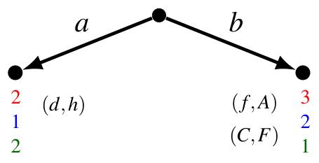 The reduced game after replacing the proper subgame with payoff (3,2,1)