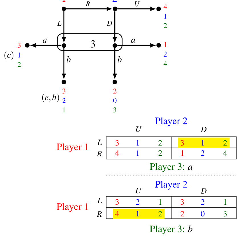 The game of Figure 4.16 reduced with its strategic form and highlighted Nash equilibria