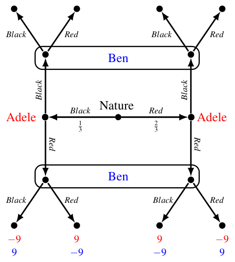 An extensive form with a chance move
