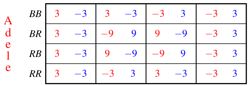 The strategic form of the game of Figure 4.18 for risk-neutral players