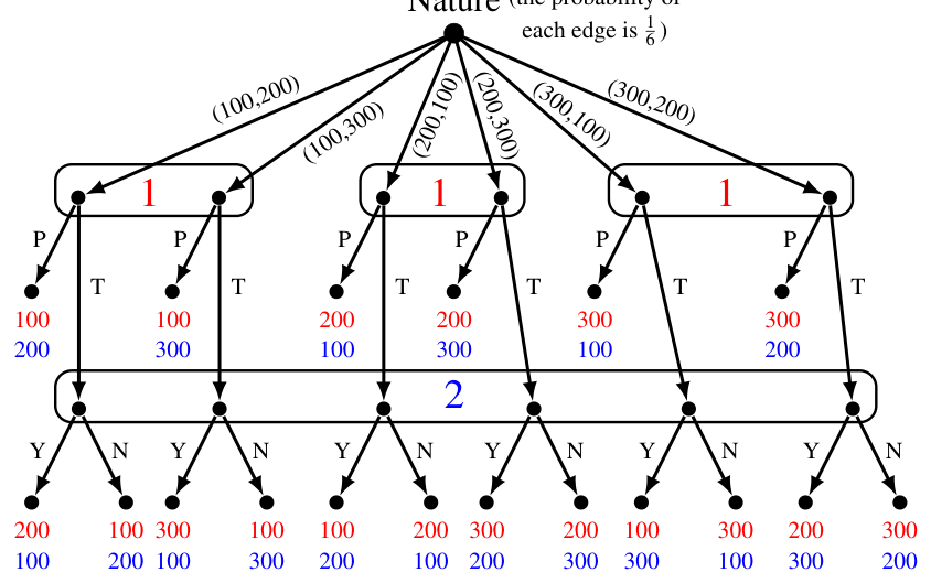 The extensive-form game of Example 4.3