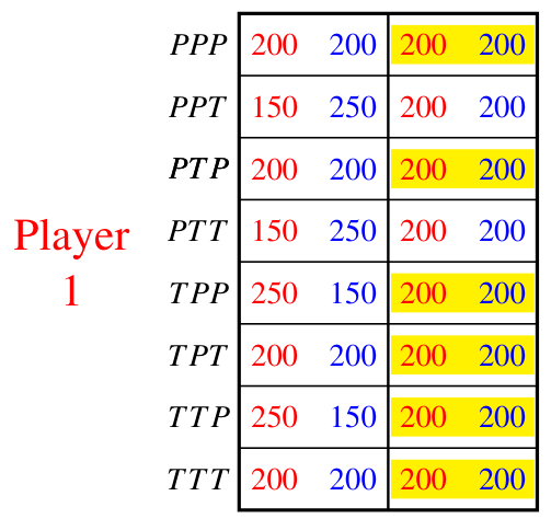The strategic form of the game of Figure 4.20