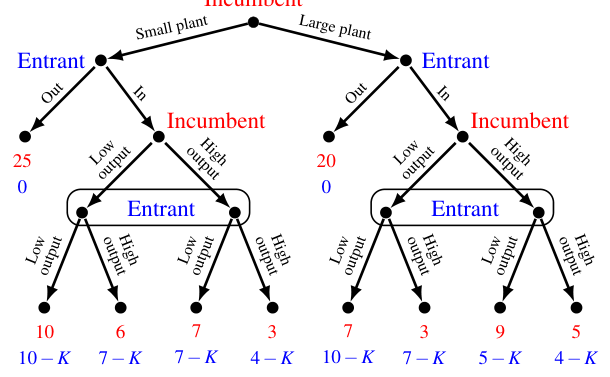 The extensive-form game for Exercise 4.2