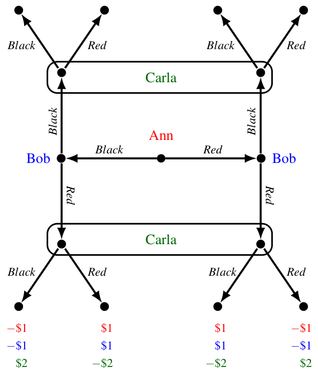 The extensive form game-frame representing Example 4.1