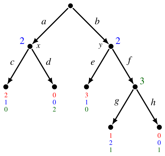 The game considered in Exercise 4.8
