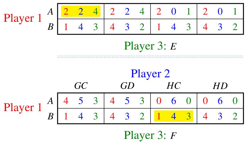 The strategic form for Exercise 4.9
