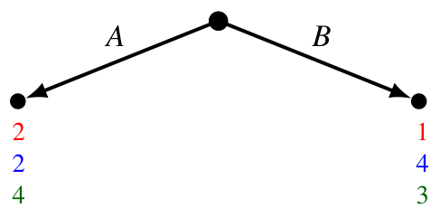 The reduced extensive-form game for Exercise 4.9