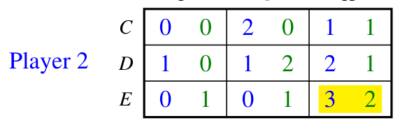 The strategic form of the subgame after choice A (Exercise 4.10)