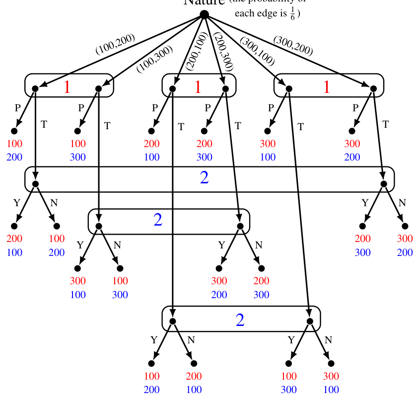 The extensive-form game for Exercise 4.12
