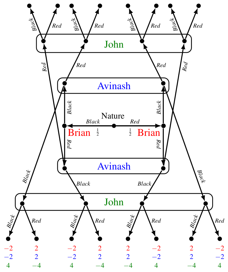 The extensive-form game for Part (a) of Exercise 4.13