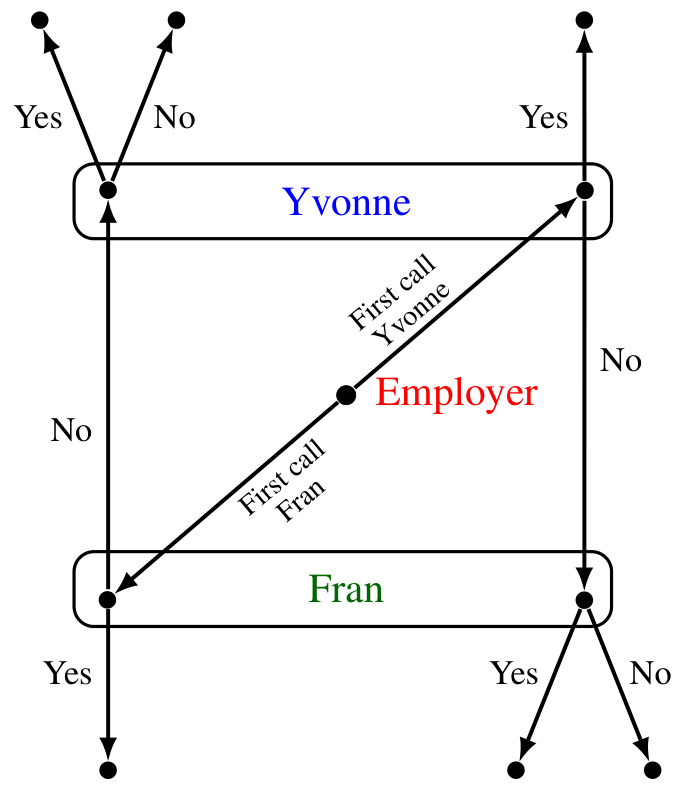 The extensive form, or frame, representing Example 4.2