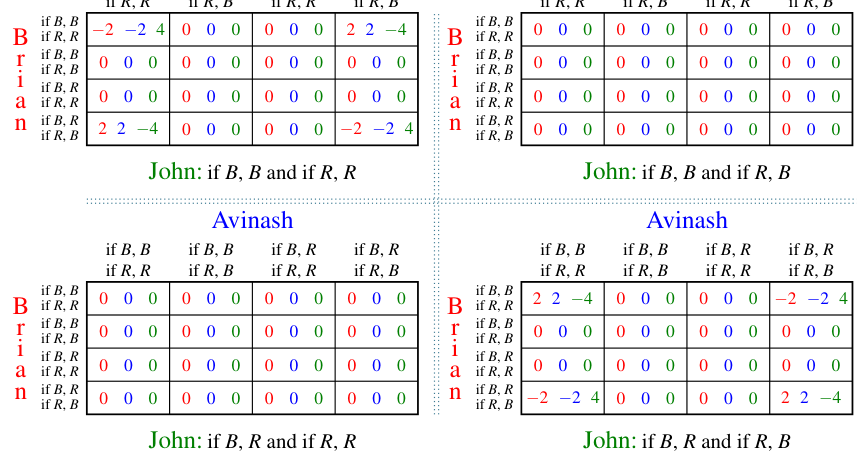The strategic form for Part (b) of Exercise 4.13