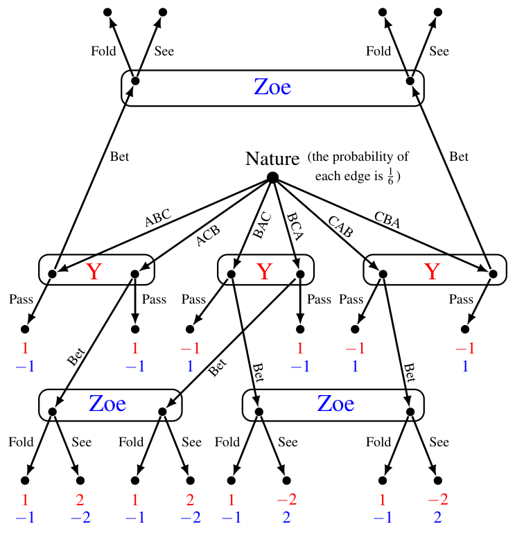The extensive-form game for Exercise 4.14