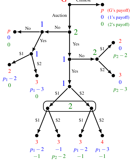 The extensive-form game for Part (c) of Exercise 4.15