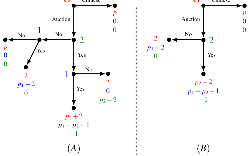 The extensive-form game for Part (d) of Exercise 4.15