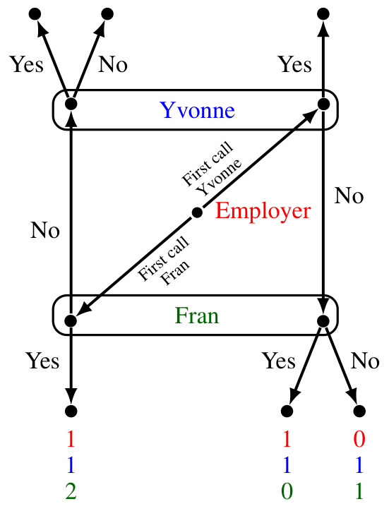 A game based on the extensive-form frame of Figure 4.4