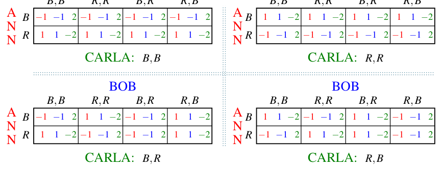 The strategic form of the game of Figure 4.3