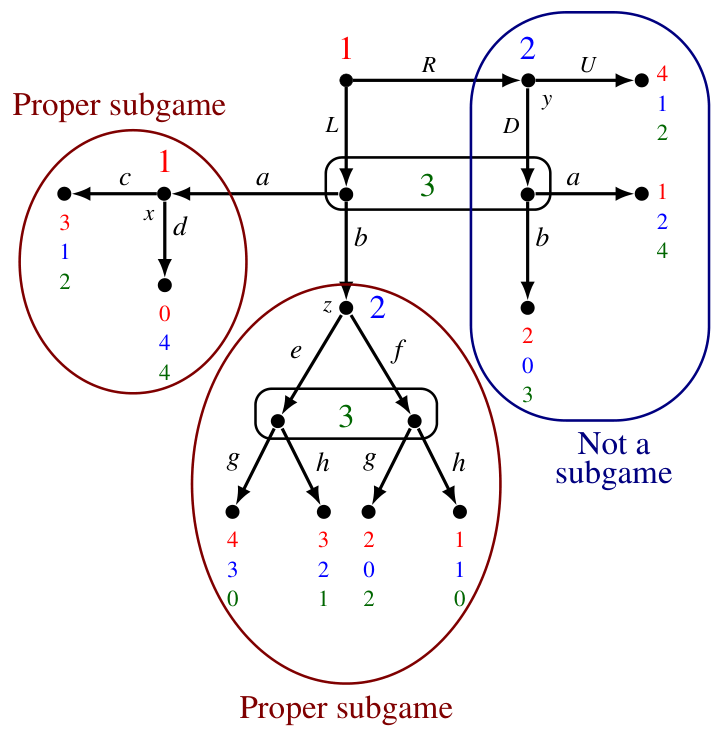 An extensive-form game with two proper subgames