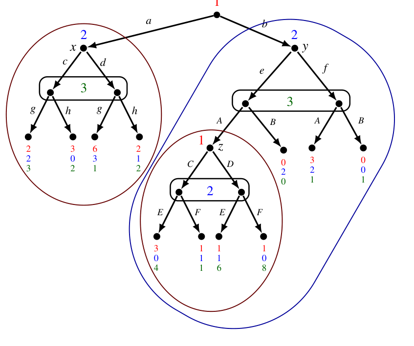 An extensive-form game with three proper subgames, two of which are minimal