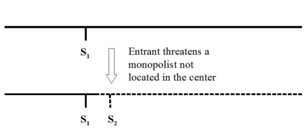 A new entrant locates toward the centre and captures the majority of the market