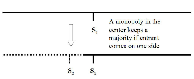 Locating at the centre is safe: any entrant gets less than half