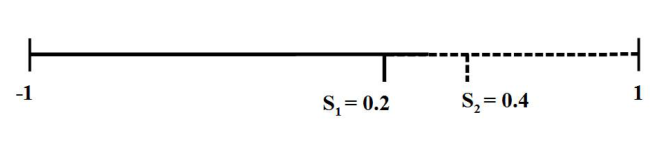 Market shares when stands are at 0.2 and 0.4: the split point is the midpoint 0.3