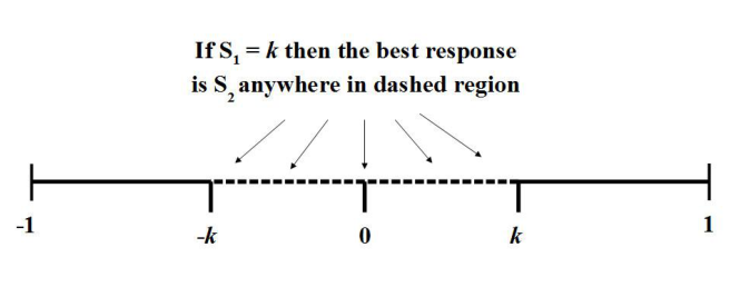 Both stands at the centre is the equilibrium: each is a best response to the other