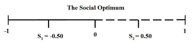Social optimum: stands spread at -0.5 and 0.5, nobody walks more than 0.5