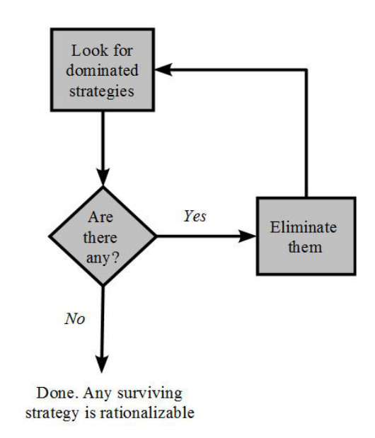 Schematic of iterated elimination of dominated strategies (IEDS)