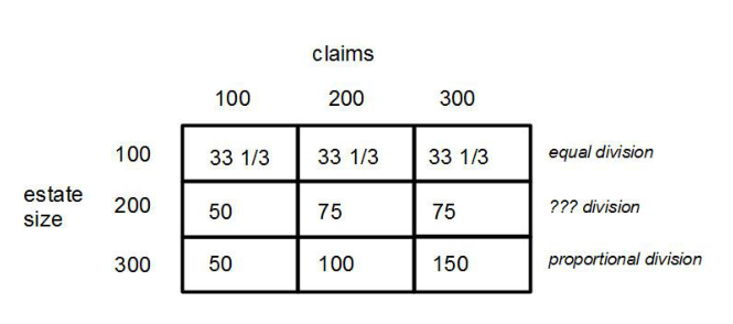 The Talmud estate-division table for claims of 100, 200, 300