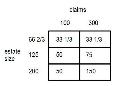 Two-creditor divisions for claims 100 and 300 at various estate sizes