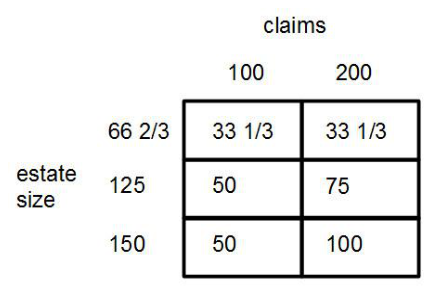 Further two-creditor examples for claim pairs (100, 200)