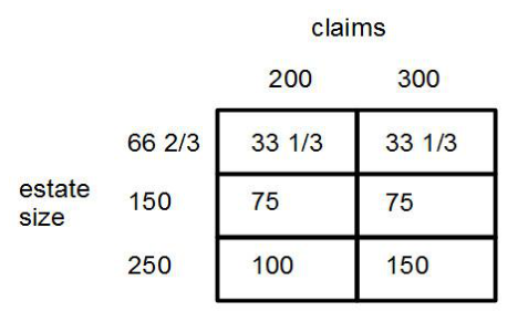 Further two-creditor examples for claim pairs (200, 300)