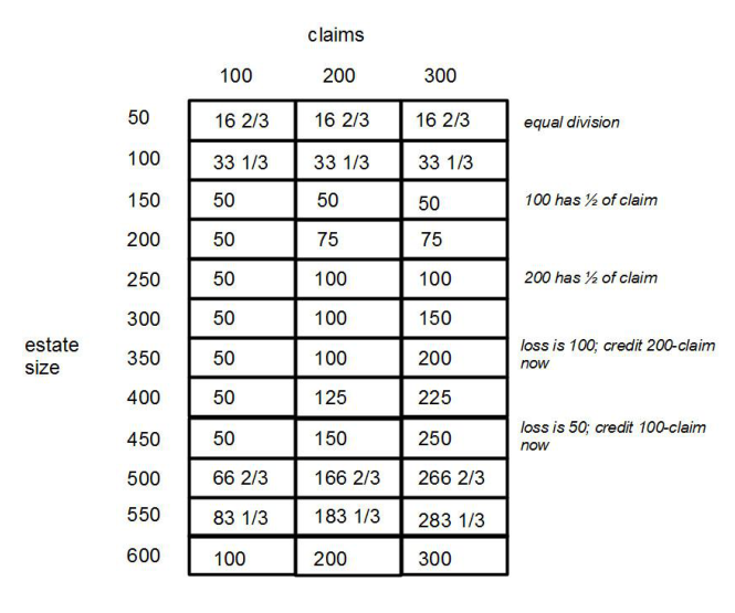 The seven-step algorithm applied to the Talmud three-creditor example