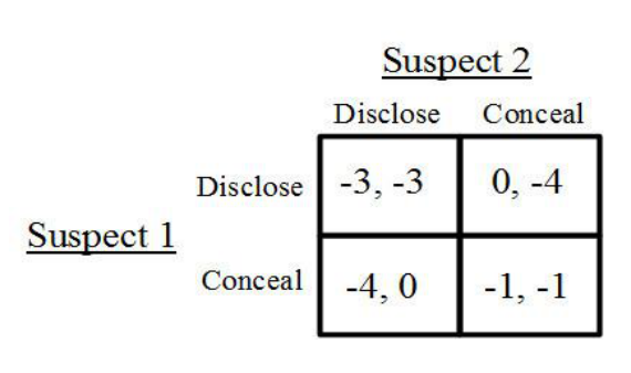 Prisoner's Dilemma payoff matrix with jail terms for two suspects