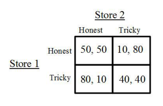 JC Penney honest-vs-tricky pricing payoff matrix